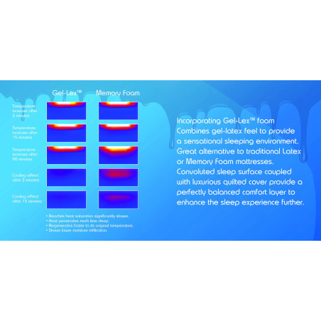Sareer Gel Foam Matrah Mattress instructions